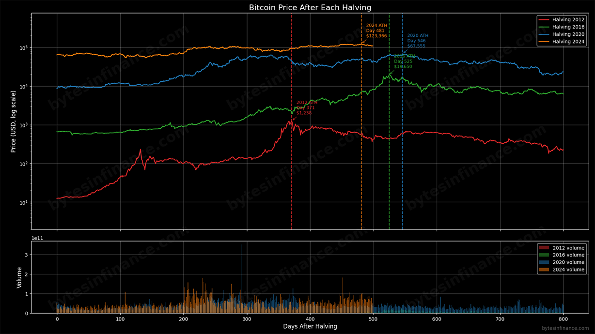 Bitcoin price after each halving with ATH markers and volume subplot