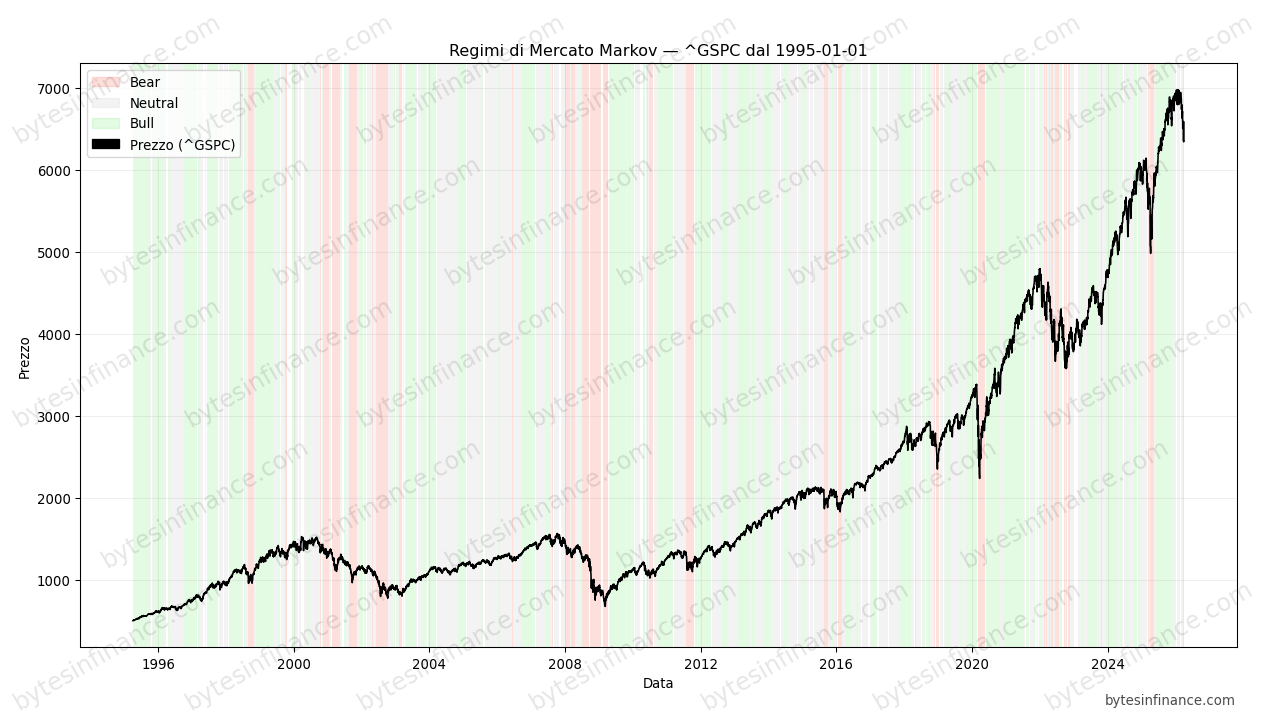 S&P 500 market regimes (Bull/Bear/Neutral) with an observed-state Markov chain