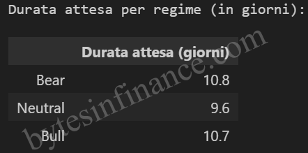 Expected duration for Bear Neutral Bull regimes