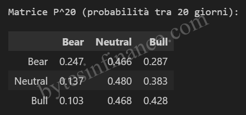20-day regime probability matrix for Bear Neutral Bull
