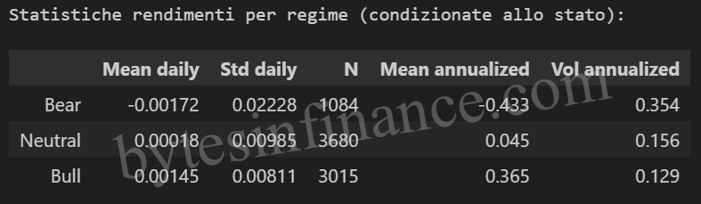 Regime performance statistics: mean and volatility by regime