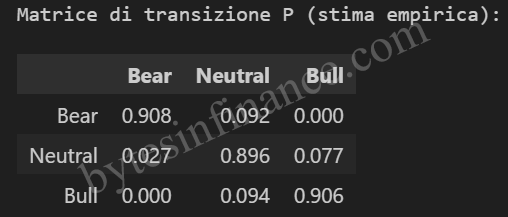 Transition matrix for Bull/Bear/Neutral regimes on ^GSPC