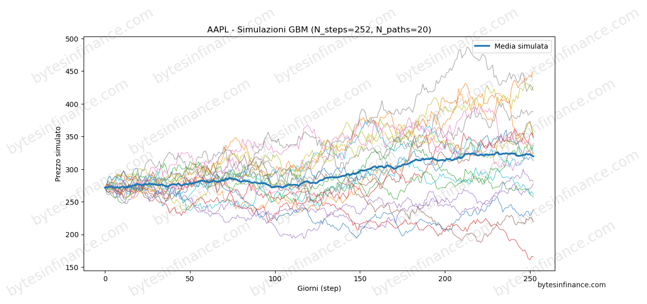 Geometric Brownian Motion simulation for Apple with multiple paths and mean trajectory