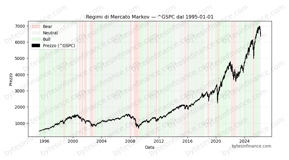 sp500 discretionary markov chains regimes detenction