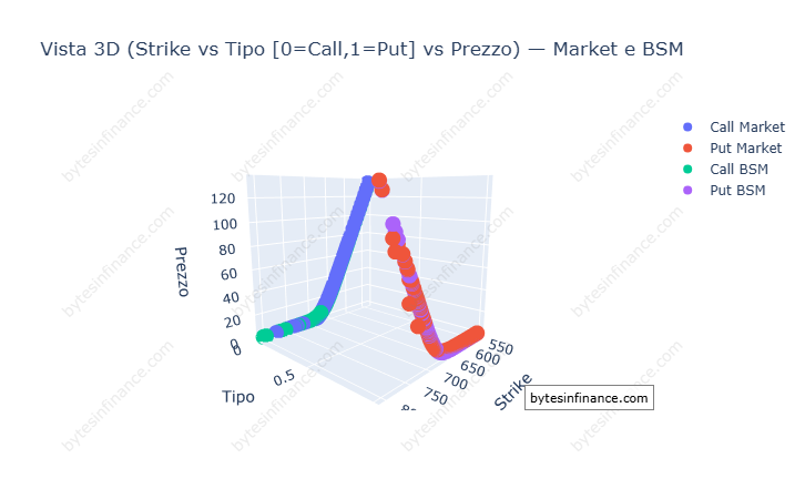 view of SPY options (April 17, 2026) strike vs option type vs price Market vs Black–Scholes–Merton