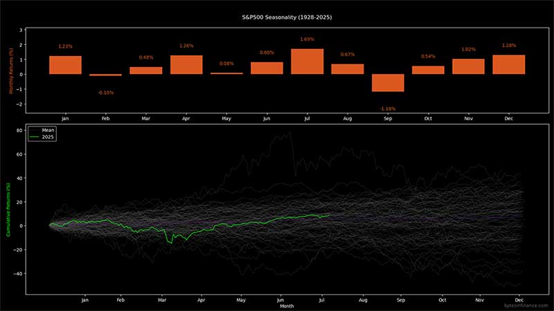 the article talks about months seasonality on sp500 index and nasdaq index by bytesinfinance