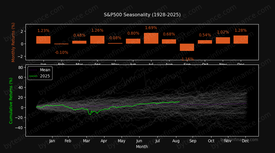 the article talks about months seasonality on sp500 index and nasdaq index by bytesinfinance