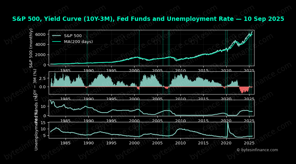 sp500 with 200 day moving average 10Y 3M yield curve Fed Funds rate and US unemployment rate since 1981 highlighting yield curve inversion periods market crashes